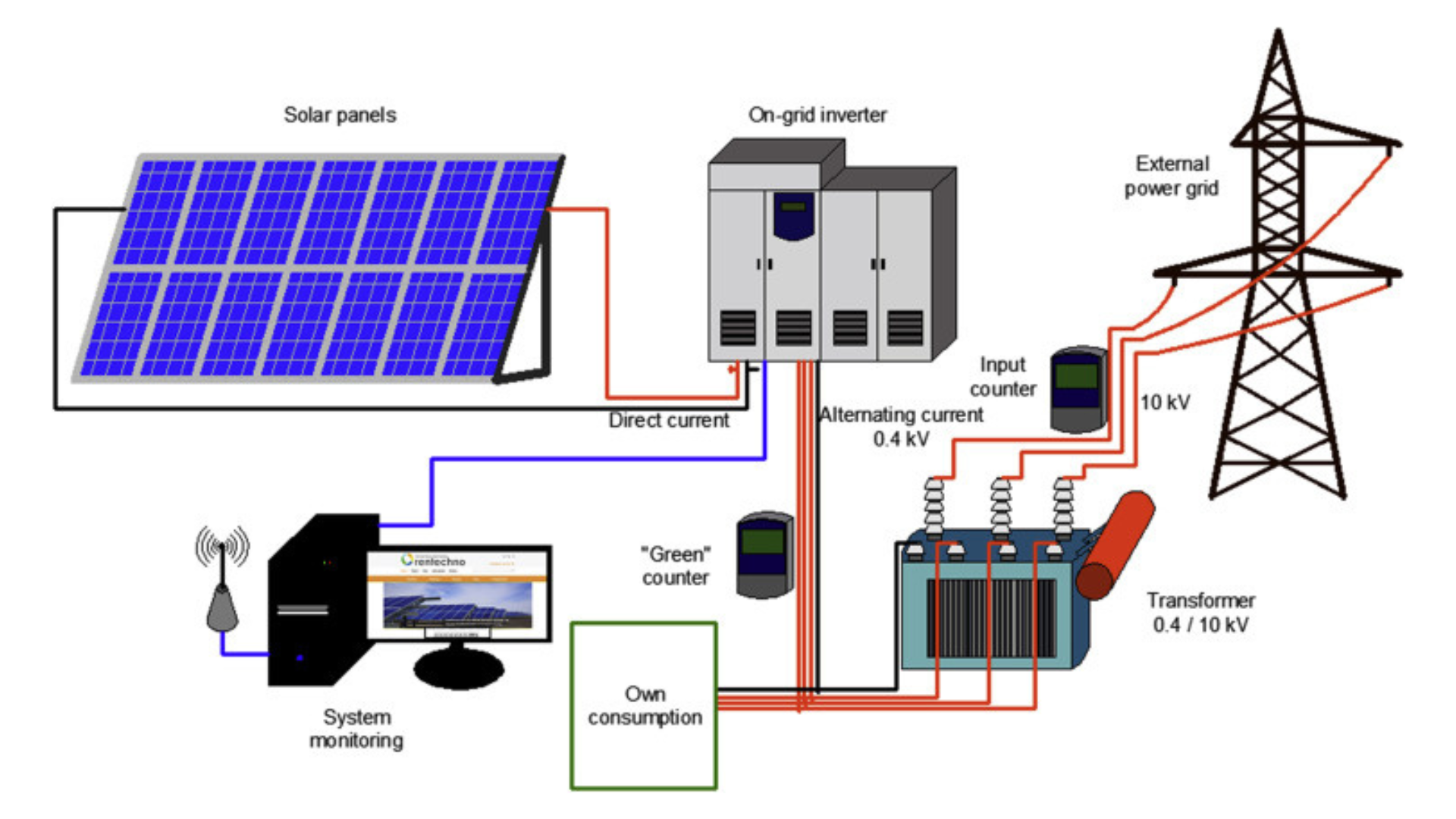 Electrification Designing & Implementation